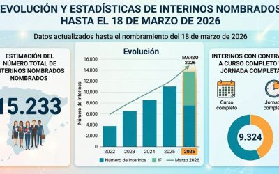 Número de interinos nombrados hasta el nombramiento del 18 de marzo de 2026