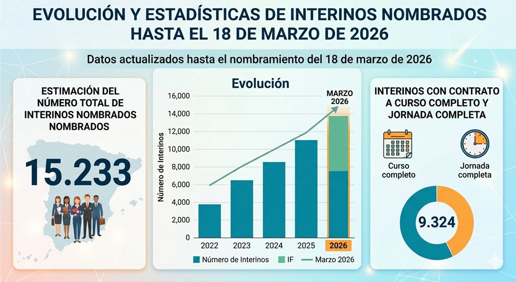Número de interinos nombrados hasta el nombramiento del 18 de marzo de 2026